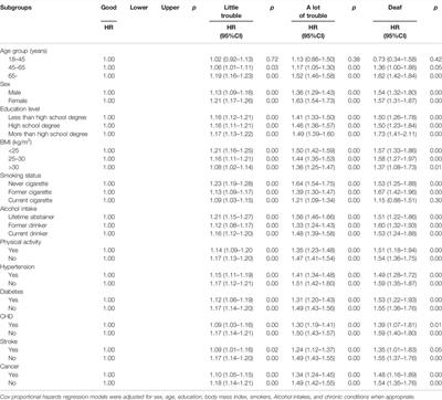 Association of all Cause and Cause-Specific Mortality With Hearing Loss Among US Adults: A Secondary Analysis Study